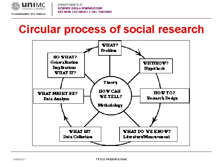 Circular process of social research 04/09/2021 TITOLO PRESENTAZIONE 
