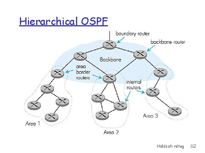 Hierarchical OSPF Hálózati réteg 112 