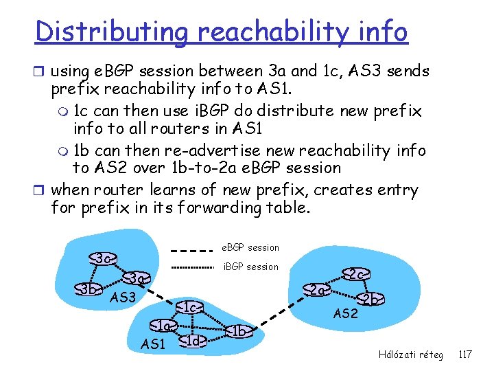 Distributing reachability info r using e. BGP session between 3 a and 1 c,