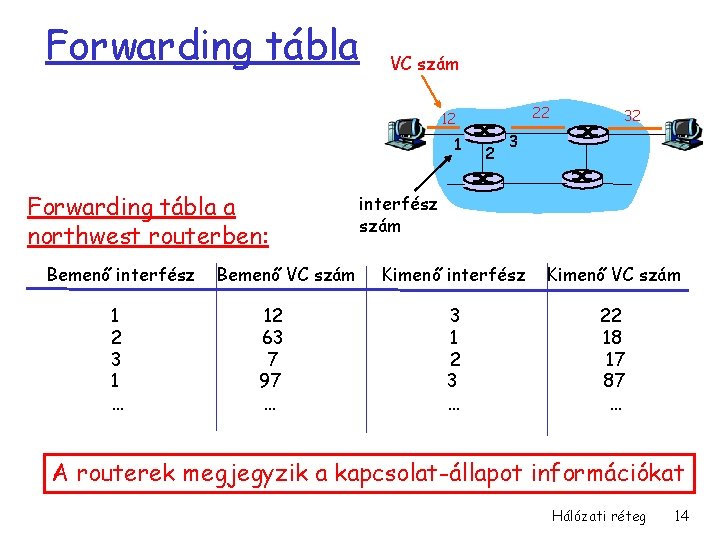 Forwarding tábla VC szám 22 12 1 Forwarding tábla a northwest routerben: Bemenő interfész