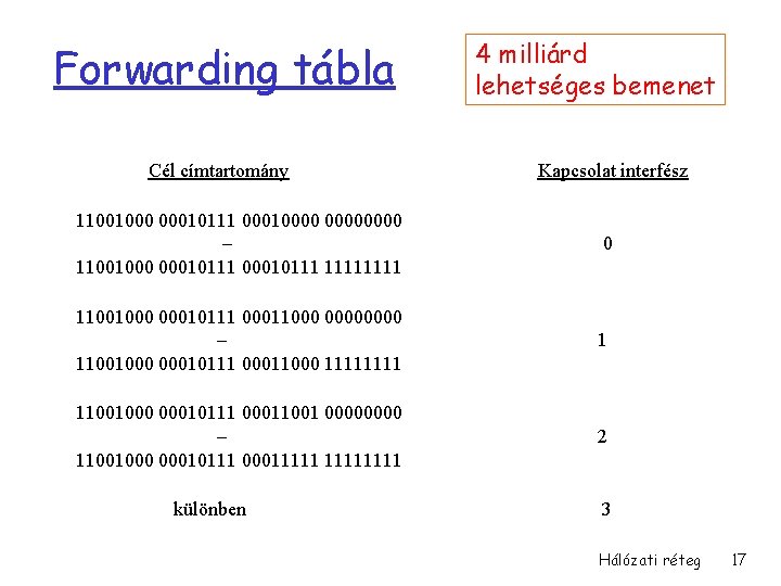 Forwarding tábla Cél címtartomány 4 milliárd lehetséges bemenet Kapcsolat interfész 11001000 00010111 00010000 –