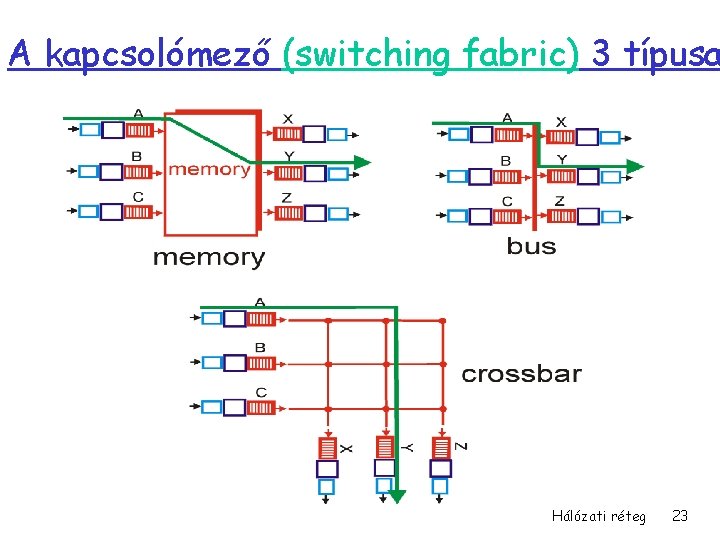 A kapcsolómező (switching fabric) 3 típusa Hálózati réteg 23 