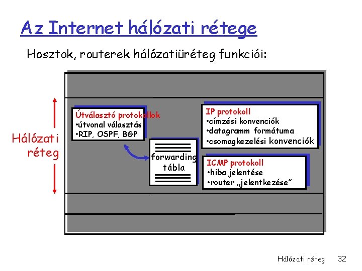 Az Internet hálózati rétege Hosztok, routerek hálózatiüréteg funkciói: Szállítási réteg: TCP, UDP Hálózati réteg