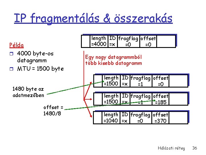 IP fragmentálás & összerakás Példa r 4000 byte-os datagramm r MTU = 1500 byte