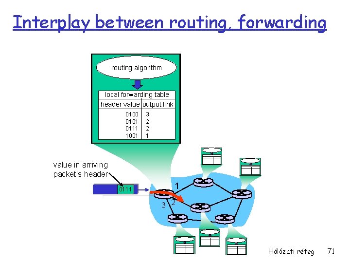 Interplay between routing, forwarding routing algorithm local forwarding table header value output link 0100