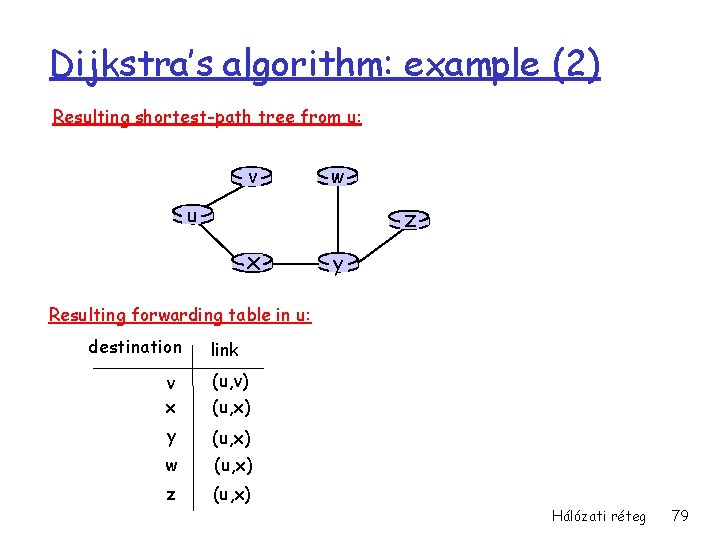 Dijkstra’s algorithm: example (2) Resulting shortest-path tree from u: v w u z x