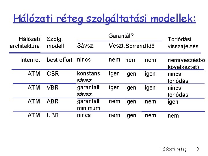 Hálózati réteg szolgáltatási modellek: Hálózati architektúra Internet Szolg. modell Garantál? Sávsz. best effort nincs