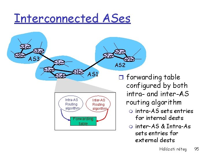 Interconnected ASes 3 c 3 a 3 b AS 3 1 a 2 a