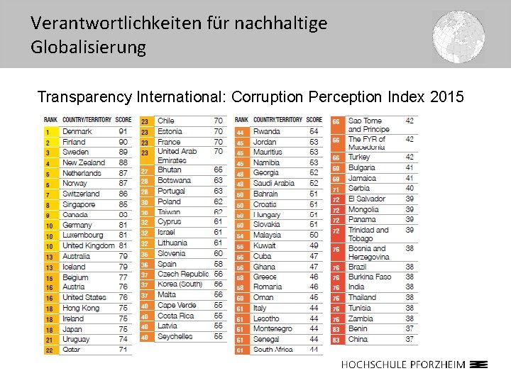 Verantwortlichkeiten für nachhaltige Globalisierung Transparency International: Corruption Perception Index 2015 