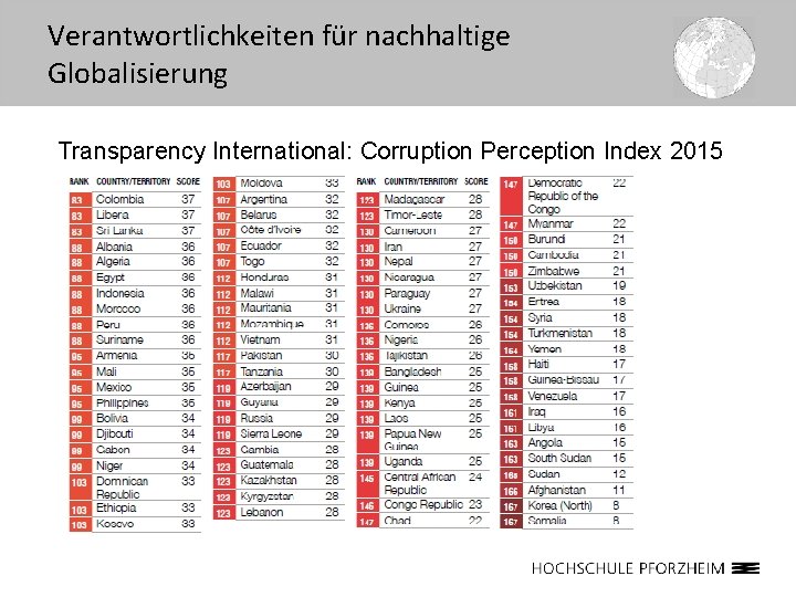 Verantwortlichkeiten für nachhaltige Globalisierung Transparency International: Corruption Perception Index 2015 