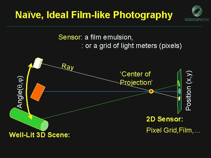 Naïve, Ideal Film-like Photography Angle( , ) Ray ‘Center of Projection’ Position (x, y) Naïve, Ideal Film-like Photography Angle( , ) Ray ‘Center of Projection’ Position (x, y)