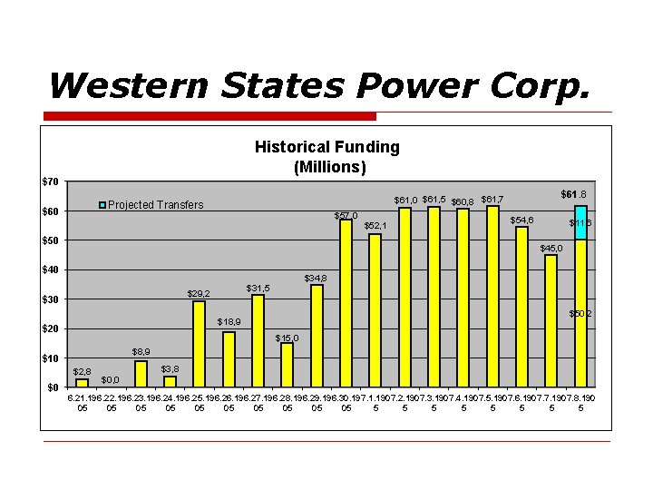 Western States Power Corp. Historical Funding (Millions) $70 $60 $57, 0 $52, 1 $50