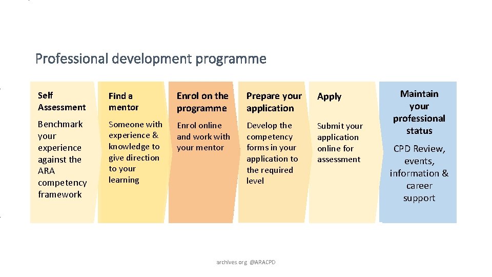 Professional development programme Self Assessment Find a mentor Enrol on the programme Prepare your