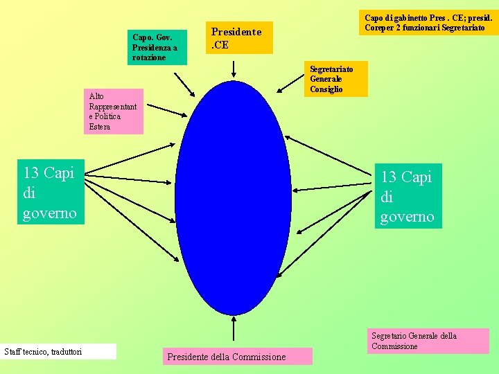 Capo. Gov. Presidenza a rotazione Presidente. CE Segretariato Generale Consiglio Alto Rappresentant e Politica