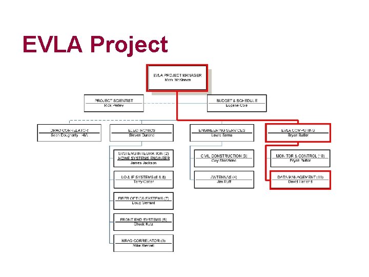 EVLA Project 
