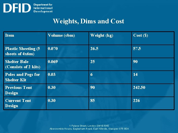 Weights, Dims and Cost Item Volume (cbm) Weight (kg) Cost ($) Plastic Sheeting (5