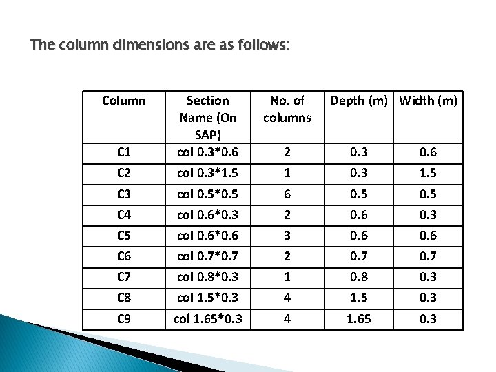 The column dimensions are as follows: Column No. of columns C 1 Section Name