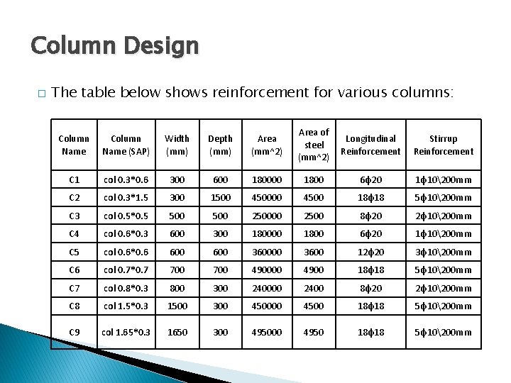 Column Design � The table below shows reinforcement for various columns: Column Name (SAP)