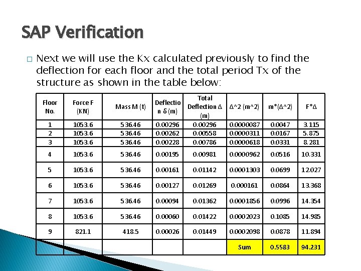 SAP Verification � Next we will use the Kx calculated previously to find the