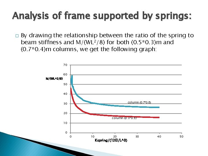 Analysis of frame supported by springs: � By drawing the relationship between the ratio