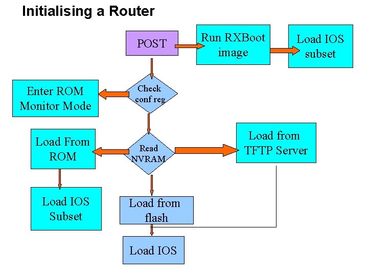 Initialising a Router POST Enter ROM Monitor Mode Load From ROM Load IOS Subset