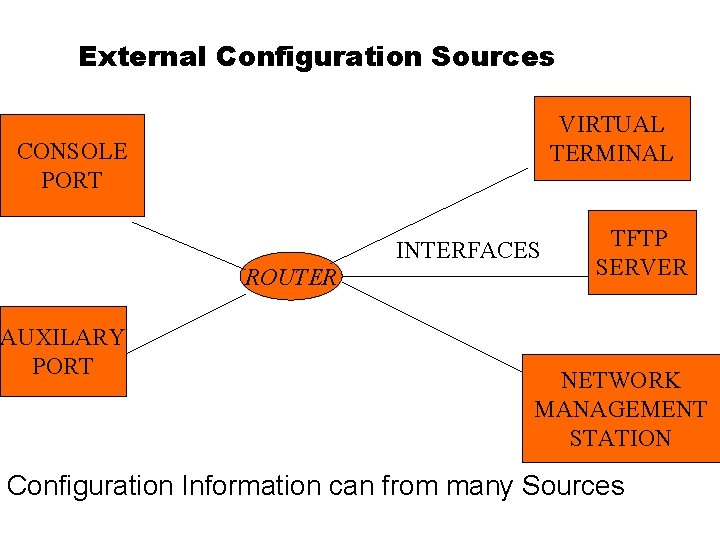 External Configuration Sources VIRTUAL TERMINAL CONSOLE PORT INTERFACES ROUTER AUXILARY PORT TFTP SERVER NETWORK