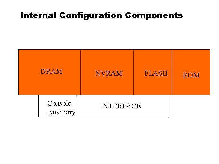 Internal Configuration Components DRAM Console Auxiliary NVRAM INTERFACE FLASH ROM 