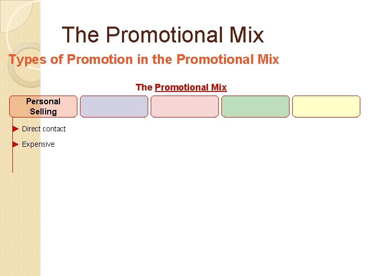 The Promotional Mix Types of Promotion in the Promotional Mix The Promotional Mix Personal