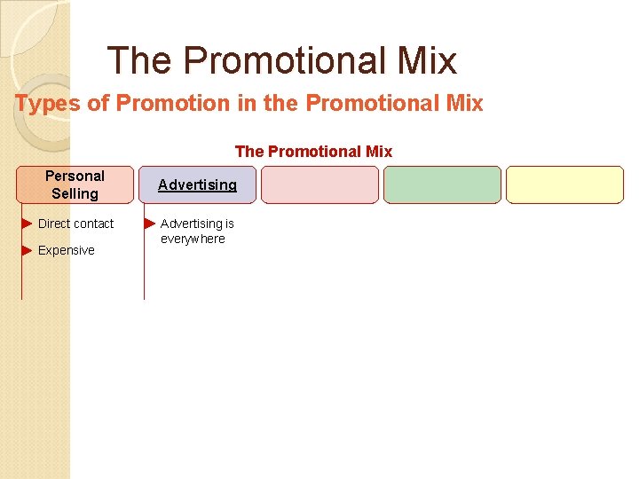 The Promotional Mix Types of Promotion in the Promotional Mix The Promotional Mix Personal