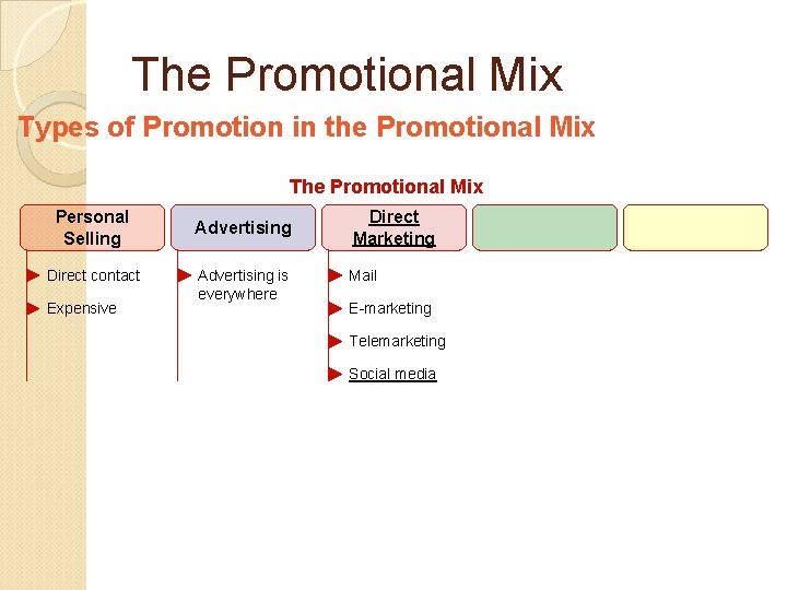 The Promotional Mix Types of Promotion in the Promotional Mix The Promotional Mix Personal