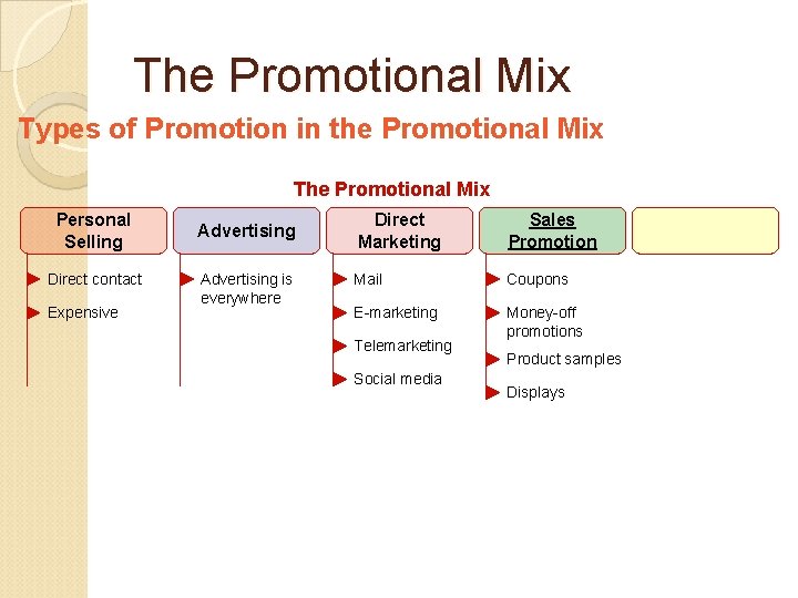 The Promotional Mix Types of Promotion in the Promotional Mix The Promotional Mix Personal