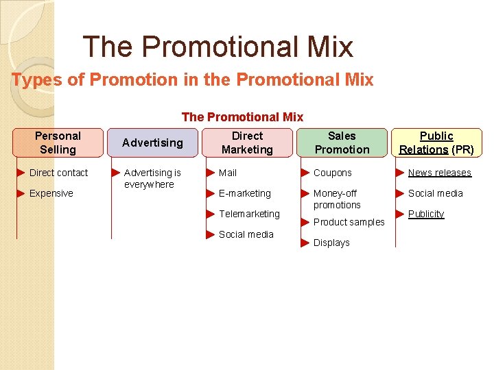 The Promotional Mix Types of Promotion in the Promotional Mix The Promotional Mix Personal