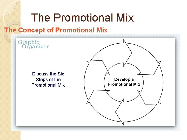 The Promotional Mix The Concept of Promotional Mix Discuss the Six Steps of the