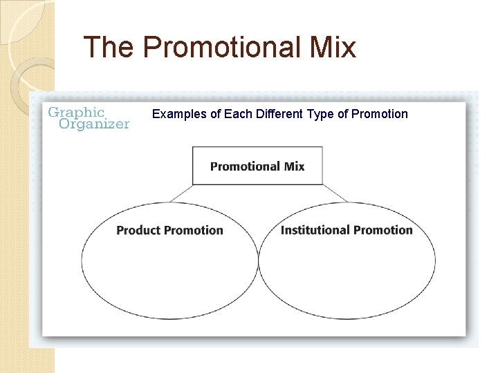 The Promotional Mix Examples of Each Different Type of Promotion 