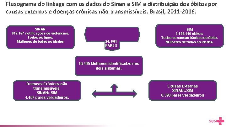 Fluxograma do linkage com os dados do Sinan e SIM e distribuição dos óbitos