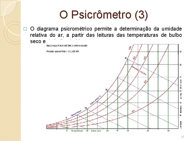 O Psicrômetro (3) � O diagrama psicrométrico permite a determinação da umidade relativa do