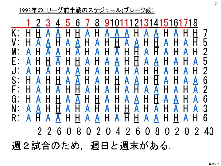 24 1993年のＪリーグ前半戦のスケジュール(ブレーク数） 1 H H A A A H H H A A 2
