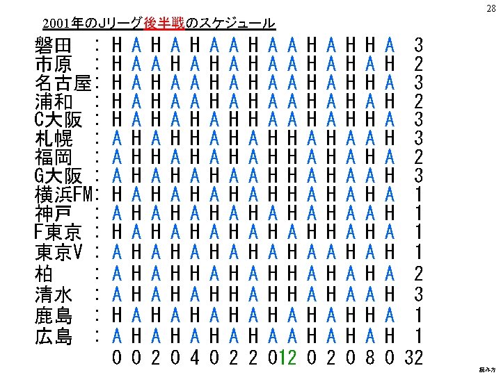 28 2001年のＪリーグ後半戦のスケジュール 磐田 : 市原 : 名古屋: 浦和 : C大阪 : 札幌 : 福岡