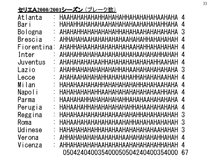 33 セリエＡ 2000/2001シーズン （ブレーク数） Atlanta : Bari : Bologna : Brescia : Fiorentina: Inter