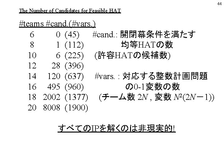 44 The Number of Candidates for Feasible HAT #teams #cand. (#vars. ) 6 0