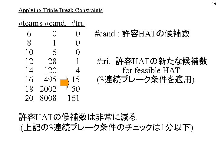 46 Applying Triple Break Constraints #teams #cand. #tri. 6 0 0 8 1 0