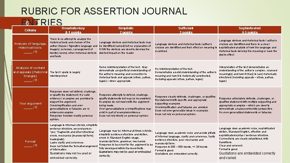 RUBRIC FOR ASSERTION JOURNAL 6 ENTRIES Criteria Unsatisfactory 0 -1 points Analysis of language,
