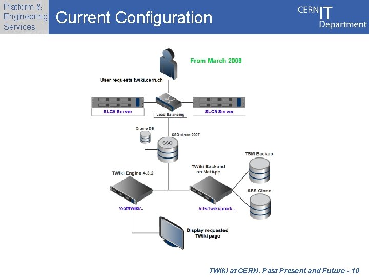 Platform & Engineering Services Current Configuration TWiki at CERN. Past Present and Future -