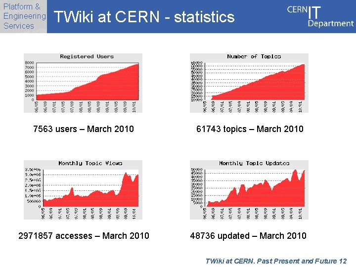 Platform & Engineering Services TWiki at CERN - statistics 7563 users – March 2010