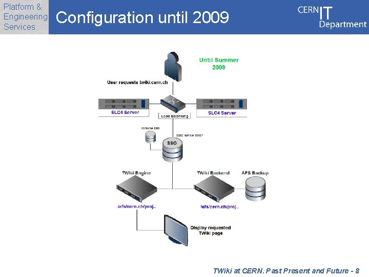 Platform & Engineering Services Configuration until 2009 TWiki at CERN. Past Present and Future