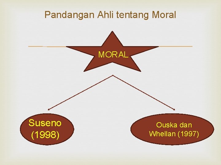 Pandangan Ahli tentang Moral MORAL Suseno (1998) Ouska dan Whellan (1997) 