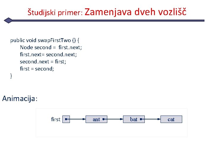 Študijski primer: Zamenjava dveh vozlišč public void swap. First. Two () { Node second