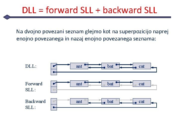 DLL = forward SLL + backward SLL Na dvojno povezani seznam glejmo kot na