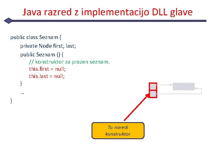 Java razred z implementacijo DLL glave public class Seznam { private Node first, last;