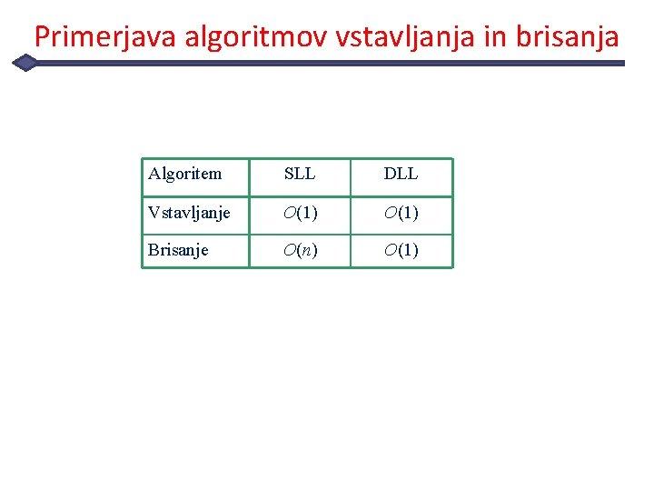 Primerjava algoritmov vstavljanja in brisanja Algoritem SLL DLL Vstavljanje O(1) Brisanje O(n) O(1) 